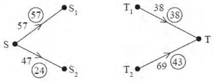 Supersource S joined to S1 (57, flow 57) and S2 (47, flow 24); T1 (38, flow 38) and T2 (69, flow 43) joined to supersink T