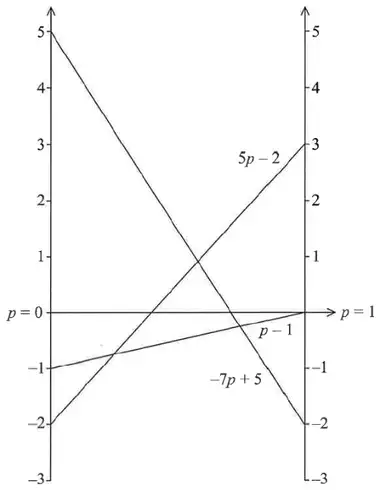 Graph of 5p &minus; 2, p &minus; 1 and &minus;7p + 5 from p = 0 to p = 1