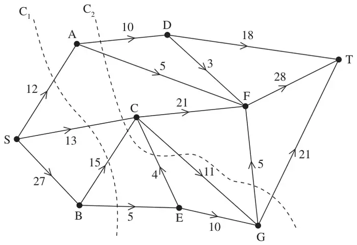 Figure 1: capacitated network from S to T through A, B, C, D, E, F and G with two cuts C1 and C2