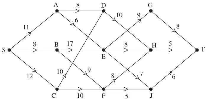 Figure 2: staged directed network of roads from S to T through A, B, C, D, E, F, G, H and J with weight limits