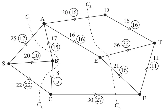 Figure 1: capacitated directed network of pipes from S to T through A, B, C, D, E and F with capacities, initial flows and cuts C1 and C2