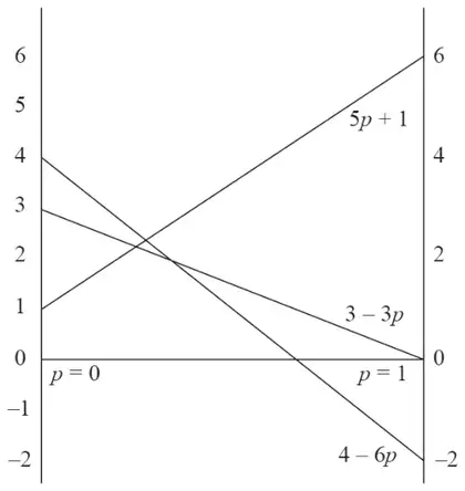 Graph of 5p + 1, 3 &minus; 3p and 4 &minus; 6p for p = 0 to p = 1