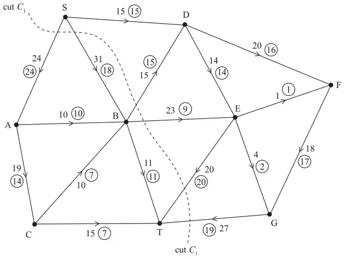 Figure 1: capacitated directed network from S to T through A to G with capacities, initial flows in circles and cut C1