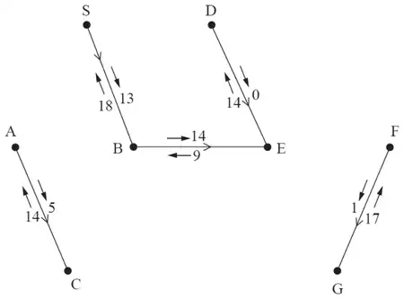 Labelling values: SB 13 forward 18 back, BE 14 forward 9 back, DE 0 forward 14 back, AC 5 forward 14 back, FG 17 forward 1 back