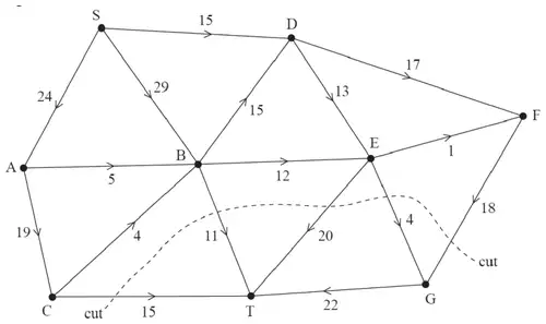 Maximal flow pattern of 68 with a cut through CT, BT, ET, EG and FG