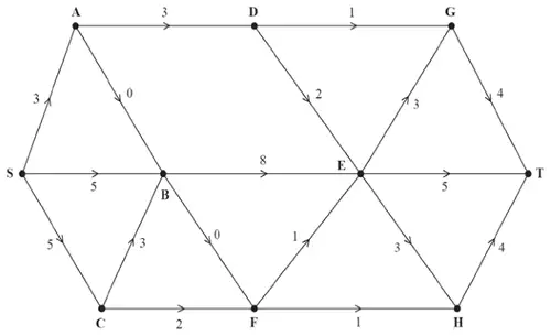 Maximum flow of 13: SA 3, SB 5, SC 5, CB 3, CF 2, AB 0, AD 3, BE 8, BF 0, FE 1, FH 1, DE 2, DG 1, EG 3, ET 5, EH 3, GT 4, HT 4