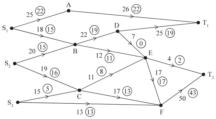 Figure 1: capacitated directed network with sources S1, S2, S3 and sinks T1, T2 through A to F, capacities and initial flows in circles