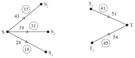 Supersource arcs SS1 43 (37), SS2 39 (31), SS3 28 (18); supersink arcs T1T 51 (41), T2T 54 (45)
