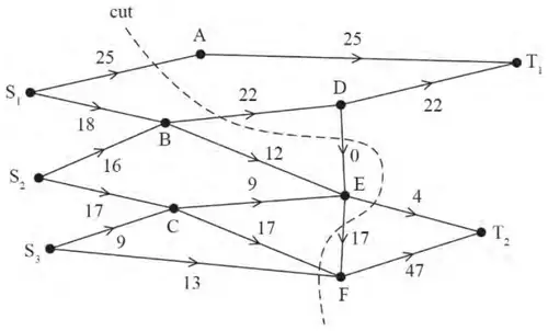 Maximal flow pattern of 98 with a cut through S1A, BD, DE, ET2, EF, CF and S3F