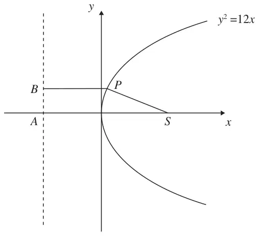 Figure 1: parabola y squared = 12x with focus S on the x-axis, dashed directrix through A on the x-axis, and horizontal line from B on the directrix to P on the parabola, P joined to S