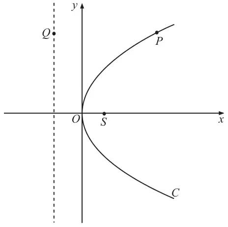 Figure 1: parabola C opening to the right from O, focus S on the positive x-axis, point P on the upper branch and point Q on the dashed directrix level with P