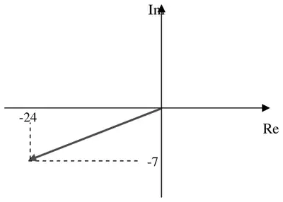 Argand diagram with an arrow from O to the point (&minus;24, &minus;7) in the third quadrant