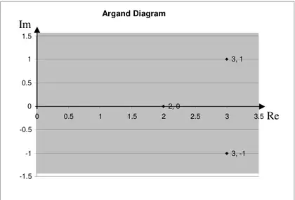 Argand diagram with points (3, 1), (2, 0) and (3, -1) plotted