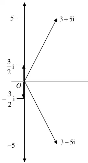 Argand diagram with vectors to 3/2 i and -3/2 i on the imaginary axis and to 3 + 5i and 3 - 5i