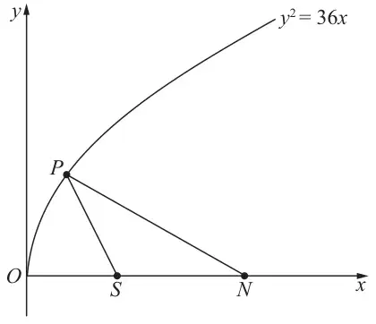 Figure 1: part of the parabola y squared = 36x from O, point P on the curve joined to the focus S and to N on the x-axis