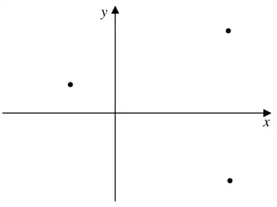 Argand diagram with one point in the second quadrant and two points symmetric about the real axis to the right