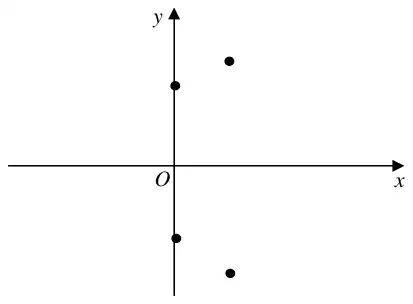 Argand diagram with axes x and y and origin O: two points plotted on the positive and negative imaginary axis and two points to the right of the imaginary axis, above and below the real axis, symmetric about y = 0