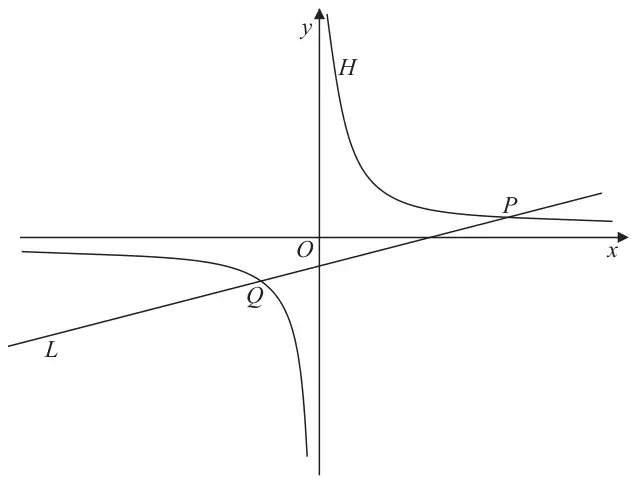 Figure 1: the rectangular hyperbola H with branches in the first and third quadrants, and the line L crossing H at P in the first quadrant and at Q in the third quadrant