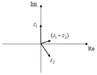Argand diagram with axes Re and Im: z1 as an arrow up the positive imaginary axis, z2 as an arrow into the fourth quadrant, and z1 + z2 as a short arrow into the first quadrant
