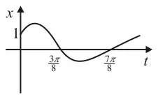 Sketch of x against t: starts at 1, rises to a maximum, crosses the t-axis at 3pi/8, dips to a minimum and crosses again at 7pi/8