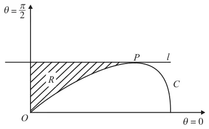 Curve C from O to the initial line, with horizontal tangent l touching C at P; region R between O, the half-line theta = pi/2, l and C shaded