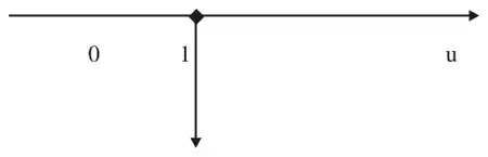 Half-line u = 1 going downwards from the point (1, 0) on the real axis