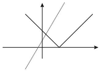 Sketch of y = |x - 2a|: V shape with vertex on the positive x-axis, with the line y = 2x + a dotted