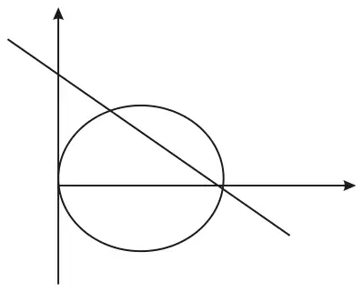 Sketch: circle through the pole, symmetric about the initial line, and a straight line with negative gradient, both passing through (6, 0)