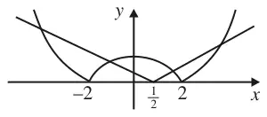 Sketch of y = |x^2 - 4| (meeting the x-axis at -2 and 2) and y = |2x - 1| (vertex at 1/2 on the x-axis)