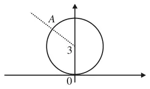 Circle centre 3 on the imaginary axis touching the real axis at 0, with a dotted half-line from 3 to the point A on the circle