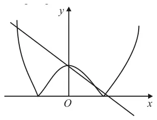 Sketch of y = |2x^2 + x - 6| (W shape with a hump between its x-intercepts) and the line y = 6 - 3x crossing it