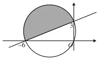Circle through O and -6 on the real axis, with the line through -6 and 3i; the part of the circle above the line shaded