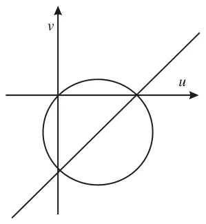 Sketch in the w-plane: circle through the origin with centre in the fourth quadrant, and the line v = u - 1 crossing it on both axes