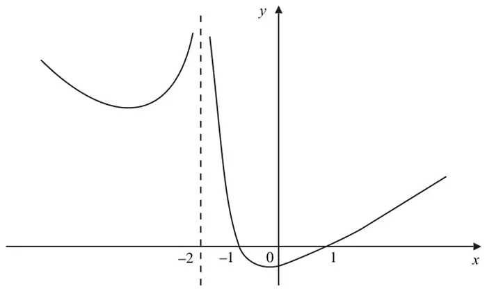 Curve y = (x^2 - 1)/|x + 2| with vertical asymptote x = -2, crossing the x-axis at -1 and 1