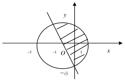 Argand diagram: circle centre (-1, 0) radius 2 through -3 and 1, and a line through (-1, 0) and (0, -root 3), with the region inside the circle to the right of the line shaded