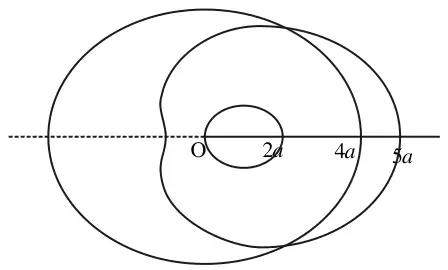 Sketch: C1, C2 and the small circle C3 through O, with 2a, 4a and 5a marked on the initial line
