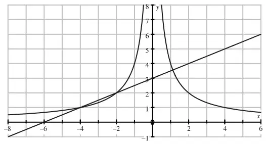 Graph: the line y = x/2 + 3 and the curve y = |4/x| on a grid, crossing at x = -4, x = -2 and one positive x