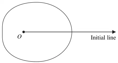 Figure 1: closed curve r = a + 3cos theta around the pole O, with the initial line