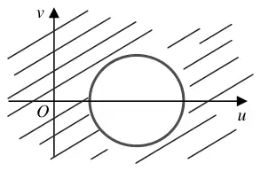 Argand diagram in the w-plane: circle on the positive u-axis with the region outside it shaded