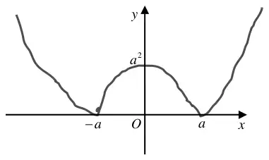 Sketch: W-shaped graph of y = |x^2 - a^2| touching the x-axis at -a and a and meeting the y-axis at a^2