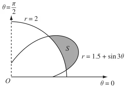 Figure 1: arc r = 2 and curve r = 1.5 + sin 3 theta in the first quadrant, with region S between them shaded