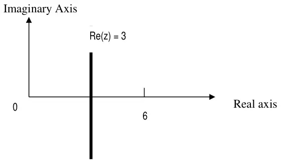 Argand diagram: vertical line Re(z) = 3, with 6 marked on the real axis