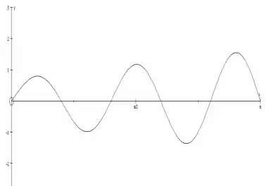 Graph: oscillating curve through O with increasing amplitude for 0 to pi