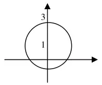 Sketch: circle centre (0, 1) radius 2, crossing the y-axis at 3