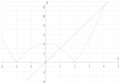 Graph of y = |x squared minus 4| and the line y = 3x, meeting at x = 1 and x = 4