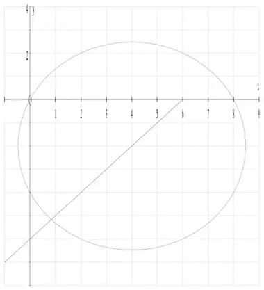 Sketch: circle centre (4, -2) passing through O, and half-line from (6, 0) going down to the left with positive gradient
