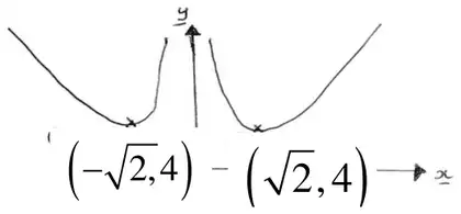 Sketch of y = x squared + 4 over x squared: two branches asymptotic to the y-axis with minimum points (-root 2, 4) and (root 2, 4)