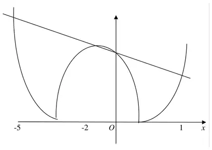 Sketch of y = |2x squared + 6x - 5| with the reflected part above the x-axis, and the line y = 5 - 2x crossing it at x = -5, -2, 0 and 1