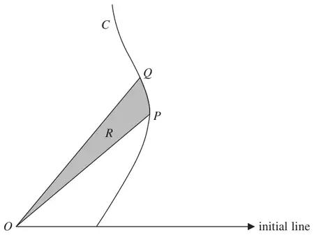 Figure 1: part of curve C from the initial line upward, points P and Q on C, shaded region R bounded by OP, OQ and C