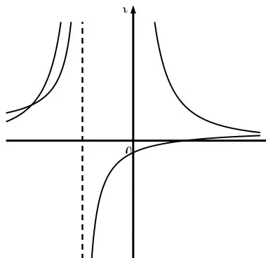 Sketch of the graphs of y = (x - 2)/(2(x + 2)) and y = 12/(x(x + 2)) with asymptote x = -2